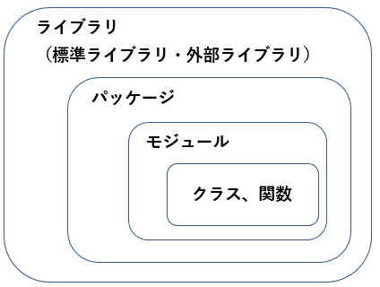 ライブラリ、パッケージ、モジュール、クラスの包含関係