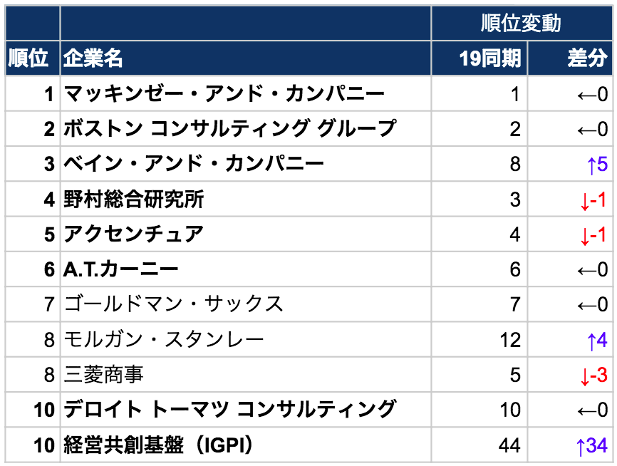 20就職ランキング